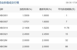 季末资金面宽松调查：隔夜同业拆借利率低位徘徊  资金拆借利率价格战引大行资金交易员“伤脑筋”