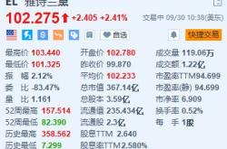 雅诗兰黛涨超2.4% Piper Sandler上调目标价至122美元