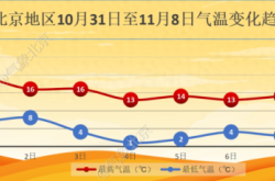 11月初北京迎降温，4日夜间最低气温仅1℃左右