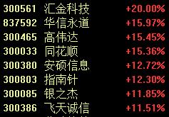 爆发！10:51，狂掀涨停潮 互联网金融板块飙升