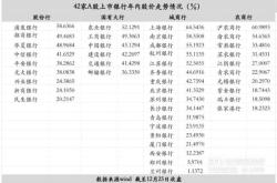 42家A股上市银行股表现盘点 股价分化明显