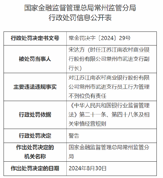 江苏江南农村商业银行常州市武进支行被罚45万元：员工行为管理不到位