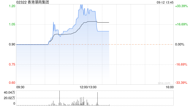 香港潮商集团现涨超22% 拟折让约16.67%配股净筹约4.8亿港元