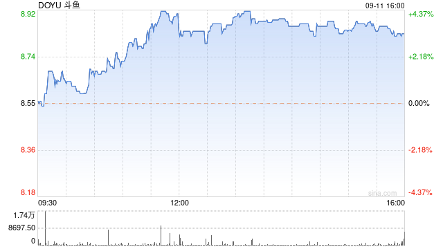 斗鱼第二季度营收10.3亿元 经调净亏损4550万元