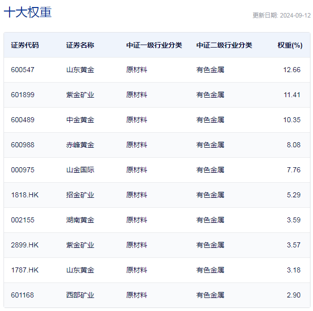 行业ETF风向标丨国际金价再创新高，多只黄金股ETF半日涨幅超3%