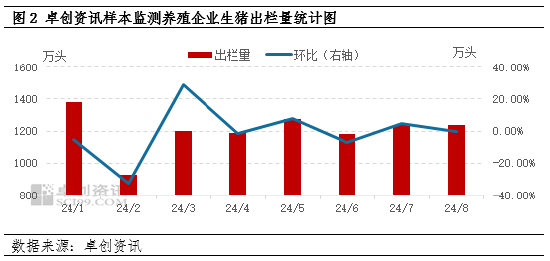 卓创资讯：生猪供应增量，9月上旬猪价以降为主