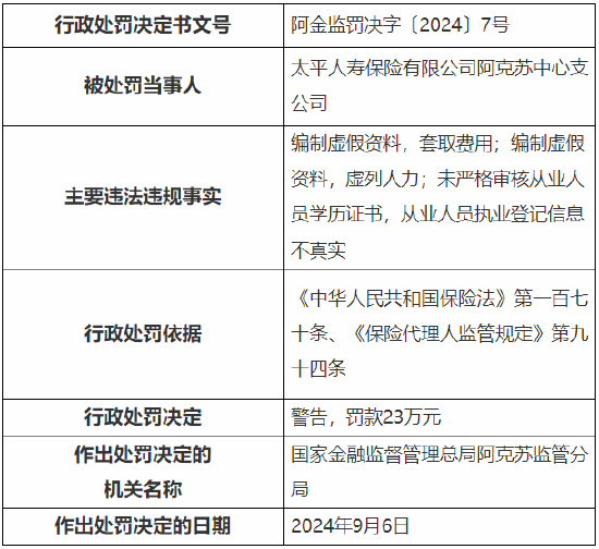 太平人寿阿克苏中心支公司被罚23万元：因编制虚假资料等违法违规行为