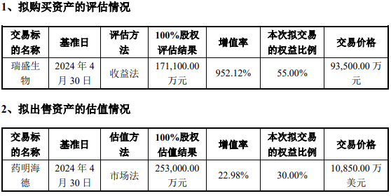 收购溢价952.12%、出售仅增值22.98%，海利生物重组估值合理吗？