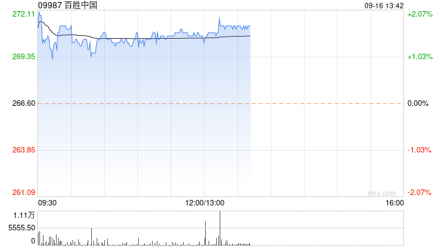 百胜中国9月13日斥资468.94万港元回购1.76万股
