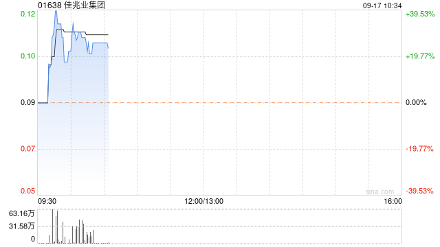 佳兆业集团早盘一度涨近40% 超75%债权人支持重组