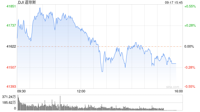 尾盘：纳指基本持平 道指与标普指数转跌