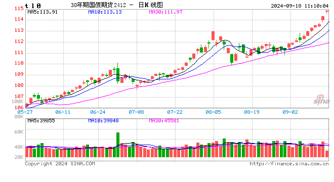 国债期货早盘开盘，10年期国债期货（TL）主力合约涨0.57%