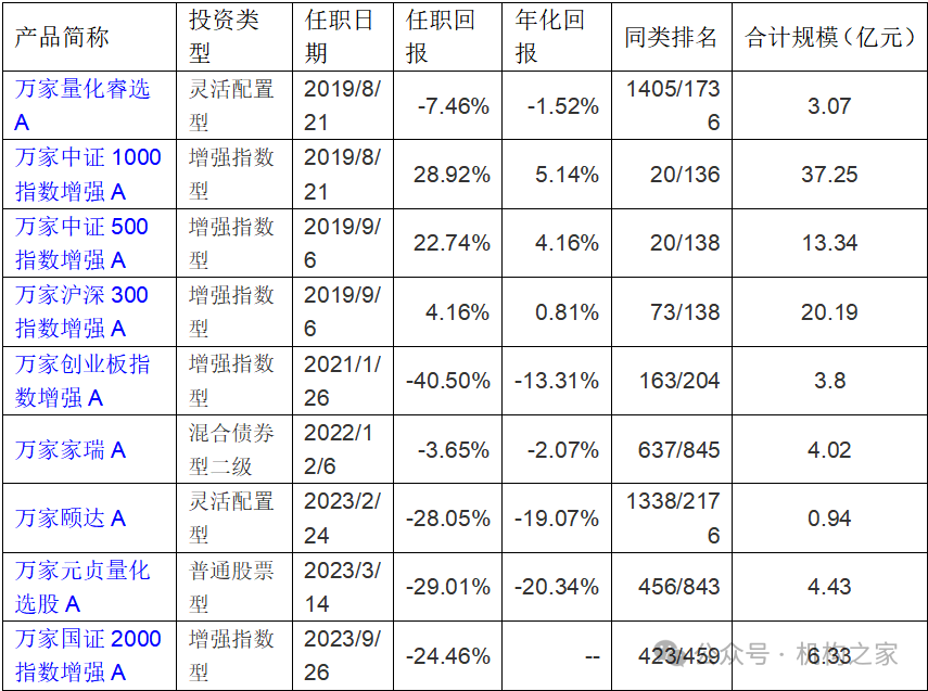 业绩不佳惨遭降职？万家基金黄海、乔亮双双卸任副总经理