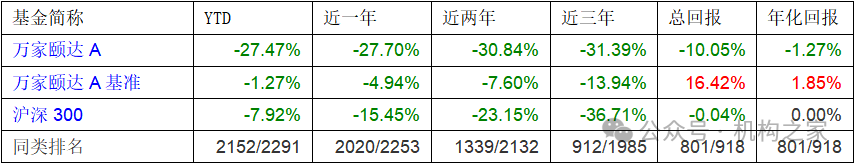 业绩不佳惨遭降职？万家基金黄海、乔亮双双卸任副总经理