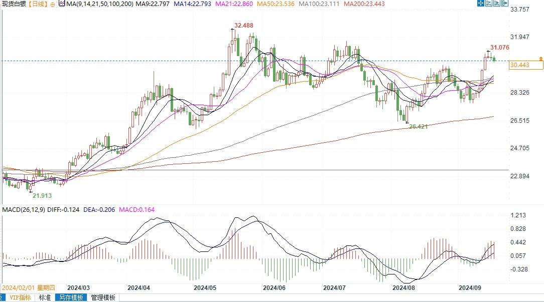 白银回落但技术面仍看涨！若突破31美元，将延长上行走势
