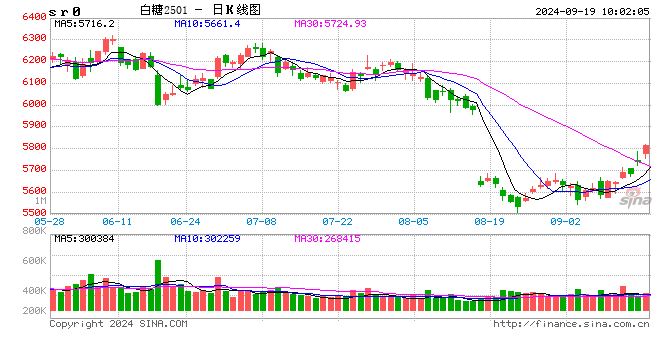 光大期货：9月19日软商品日报