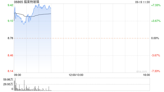 光伏股早盘回暖 福莱特玻璃涨超7%信义光能涨超5%