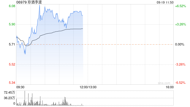 珍酒李渡早盘涨超5% 机构料龙头酒企运营能力仍持续提升