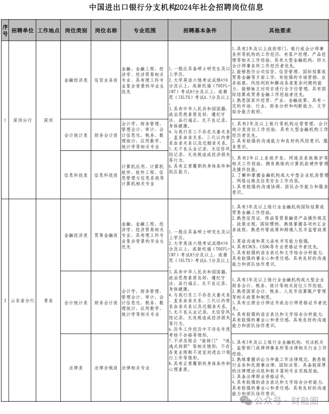 中国进出口银行2024年社会招聘启事！