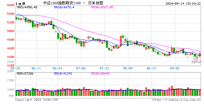 股指期货全线上涨 IM主力合约涨2.00%