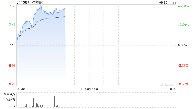 中远海能早盘涨逾6% 公司订购两艘LNG运输船