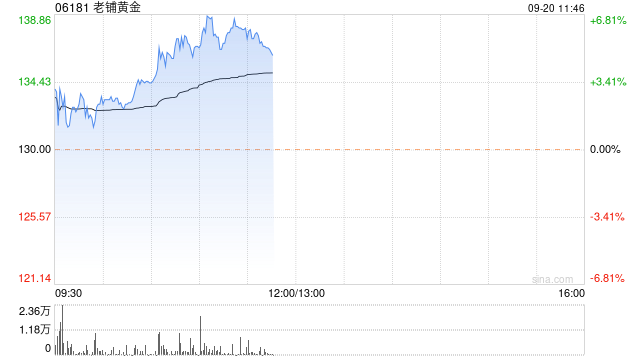 老铺黄金早盘涨逾6%再创新高 月内股价累涨超50%