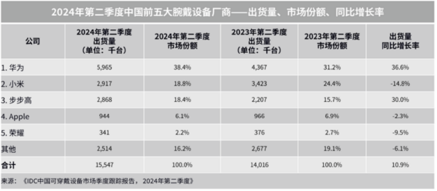 华为WATCH GT 5价格公布，全系锋芒外观设计引爆期待