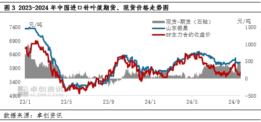 针叶浆：浆市“金九”已过半， “银十”或难可期