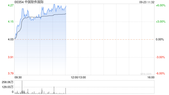 中软国际早盘涨逾4% 机构料公司业务有望实现超预期发展