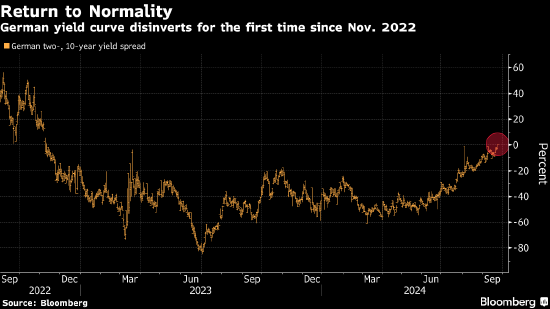 德国国债收益率曲线2022年11月以来首次回归正常