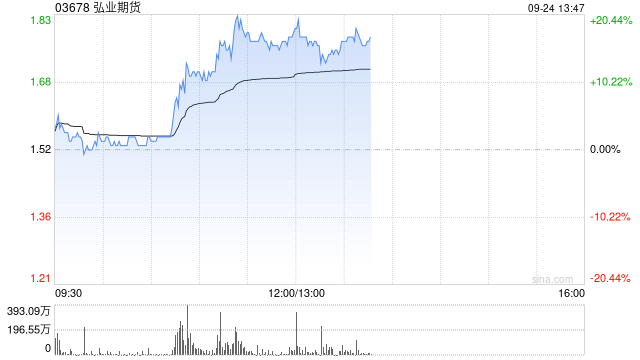 中资券商股午后集体走高 弘业期货涨超16%中金公司涨超9%