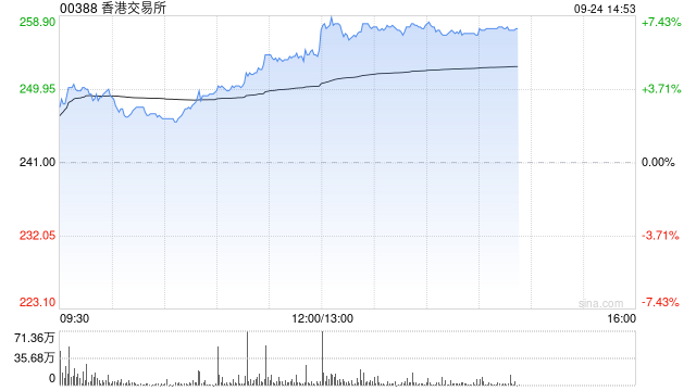 港交所午后涨超6% 汇丰称港交所将受惠于降息周期