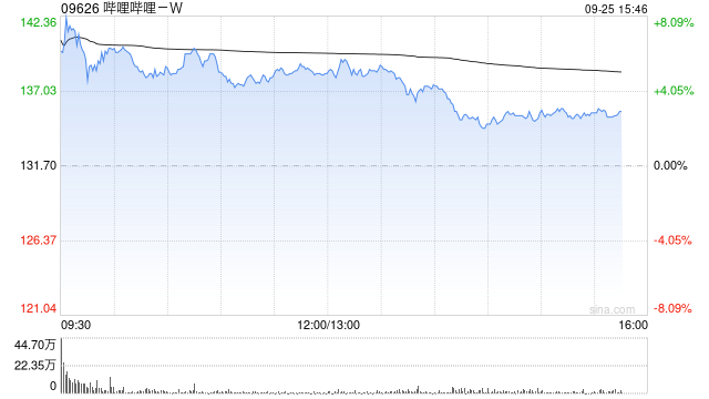 哔哩哔哩-W午后涨超5% 旗下《三谋》近日开启S3赛季