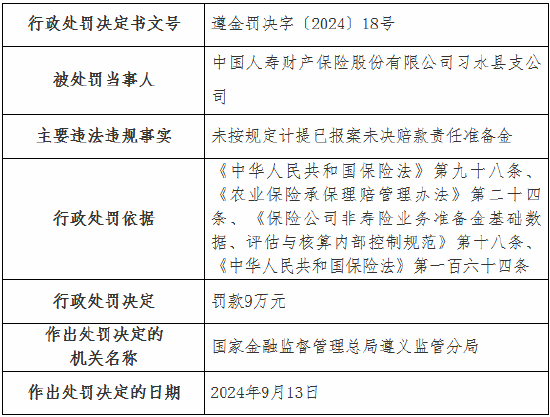 国寿财险4家支公司被罚：涉及未按规定计提已报案未决赔款责任准备金 内部管理不到位等