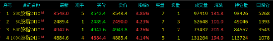 快讯：股指期货持续上涨 IH、IC、IM涨超4%