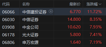 收评：午后超重磅利好 恒指涨4.16% 恒生科指涨7.27%创年内新高 内房股暴涨