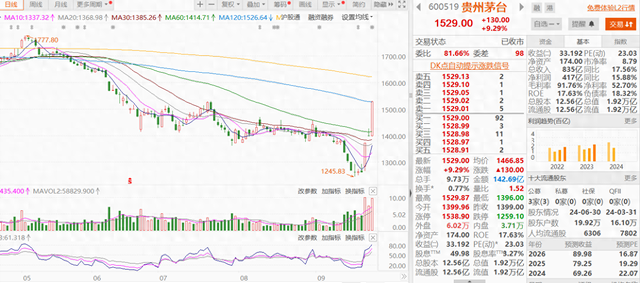 三只指数型基金大手笔增持贵州茅台，白酒板块或成市场反弹先锋