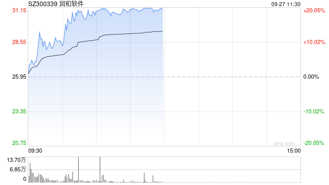 鸿蒙概念再度活跃 润和软件涨超15%