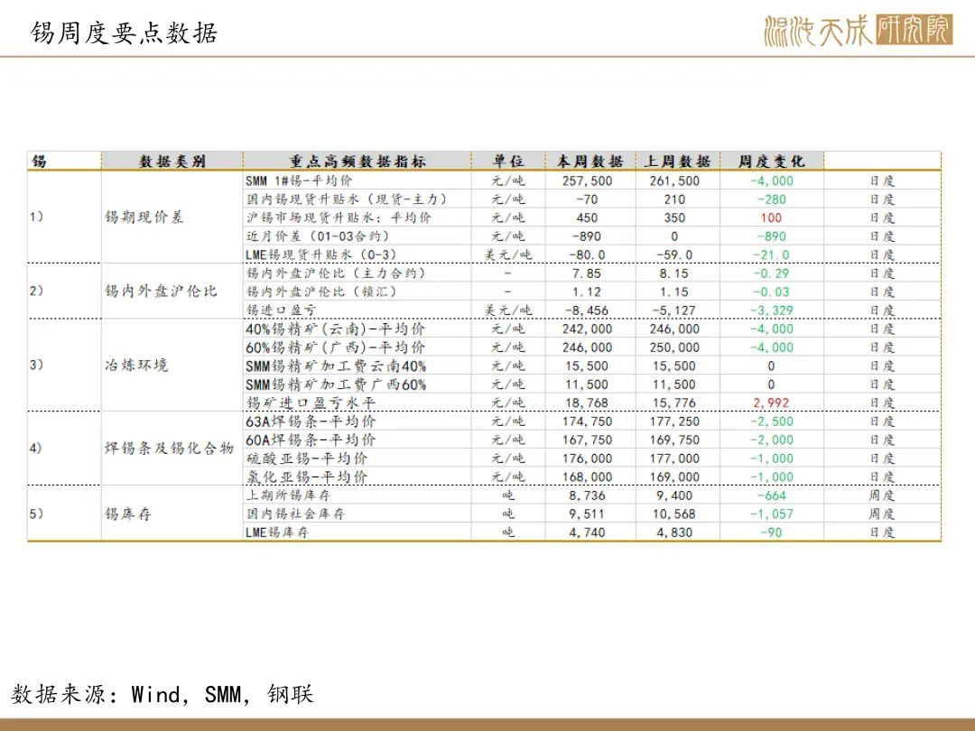 【锡周报】国内政策重磅利好，锡价上行