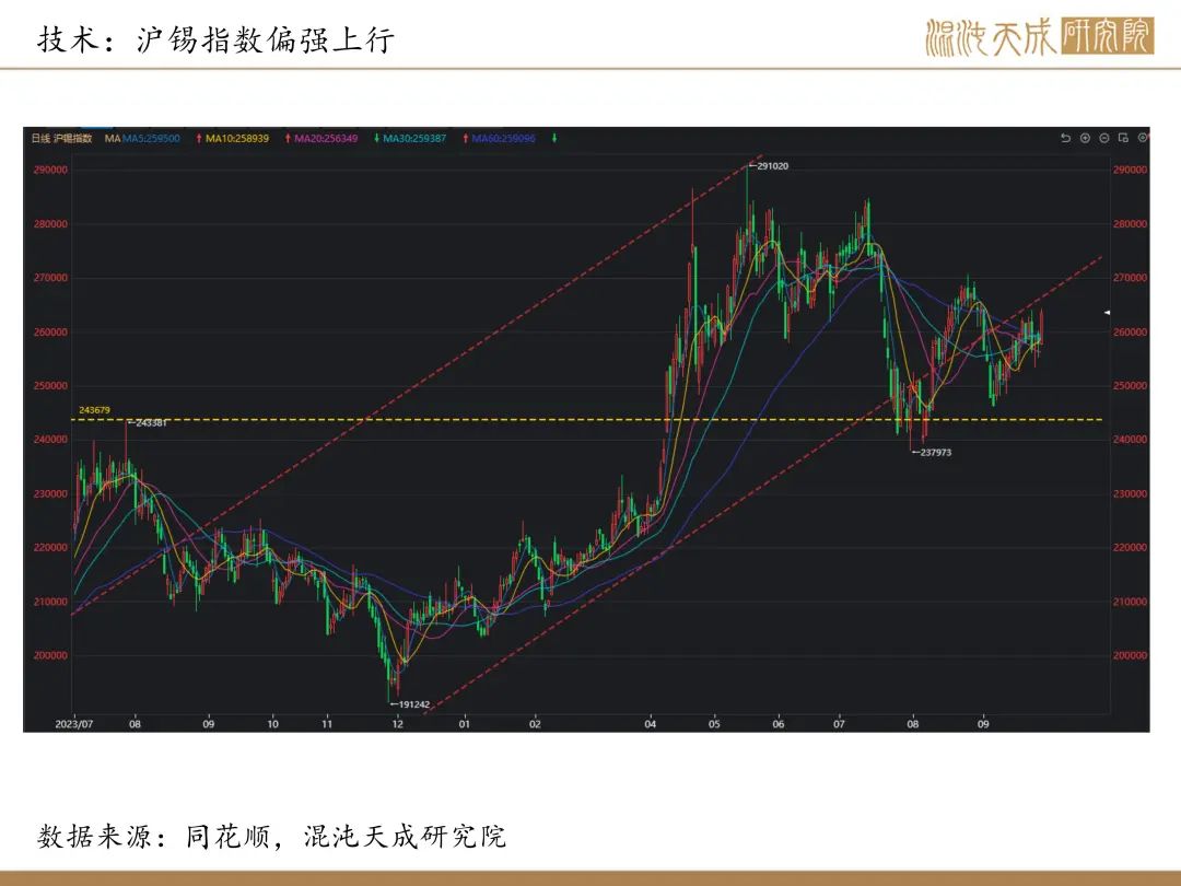 【锡周报】国内政策重磅利好，锡价上行