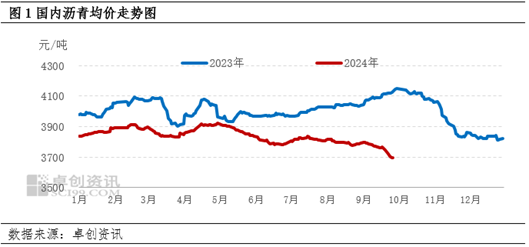 卓创资讯：9月沥青国内均价环比跌幅扩大 10月或将延续下跌趋势