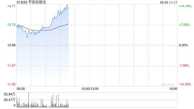 平安健康早盘持续涨超9% 近半个月累计上涨超40%