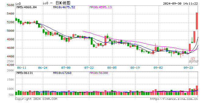 快讯：中证500股指期货（IC）主力合约触及涨停涨幅10.00% 创去年9月以来新高