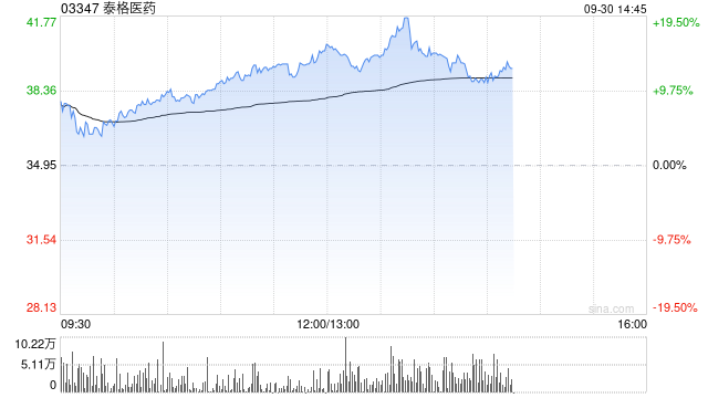 泰格医药早盘涨超13% 拟1.4亿元取得观合医药控股权