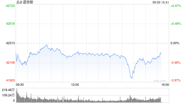 早盘：美股继续下滑 纳斯达克中国金龙指数上涨6.6%