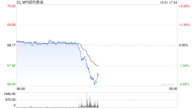 快讯：WTI原油日内跌幅超2%